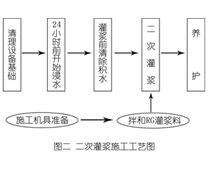 合川灌浆料施工工艺—文字完整版